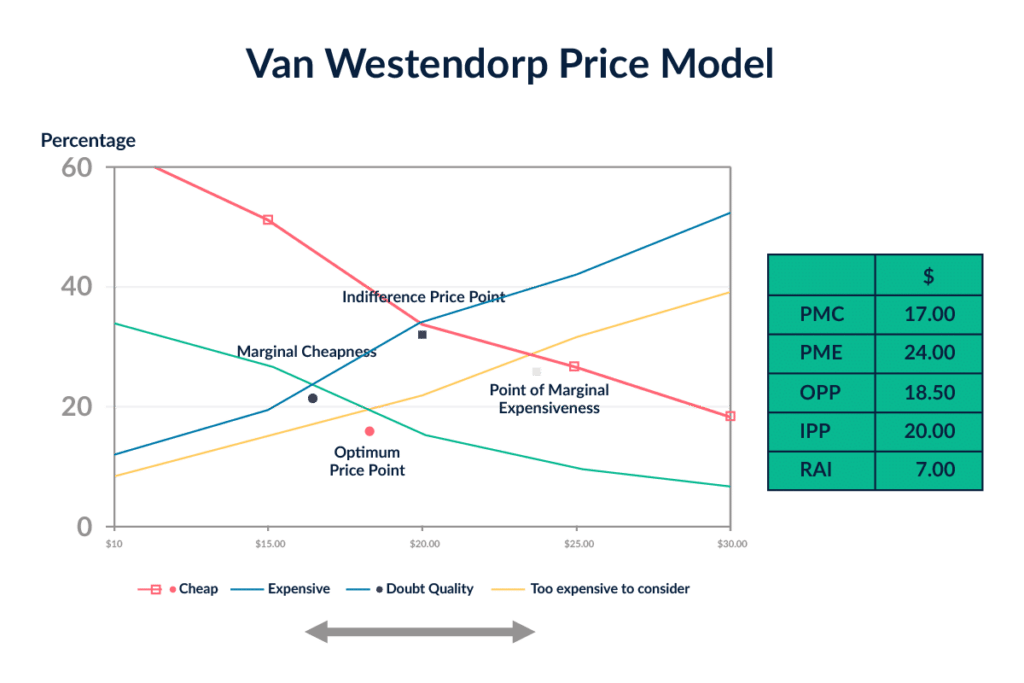 Van Westendorp Price Model