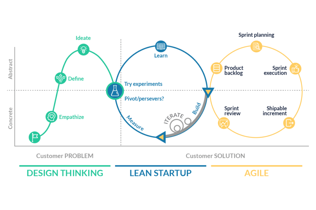Lean Startup Cycle detailliert