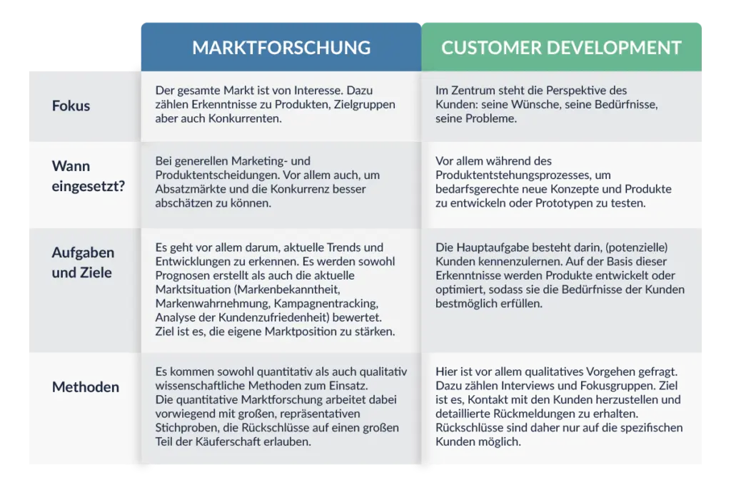 Marktforschung und Customer Development im Vergleich