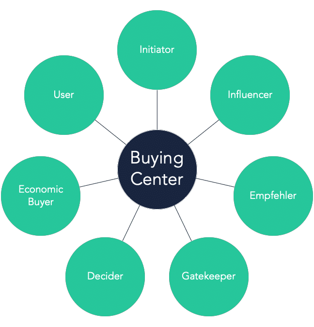 Buying Center Grafik