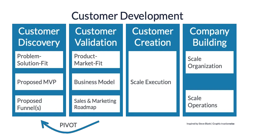 Customer Development Framework