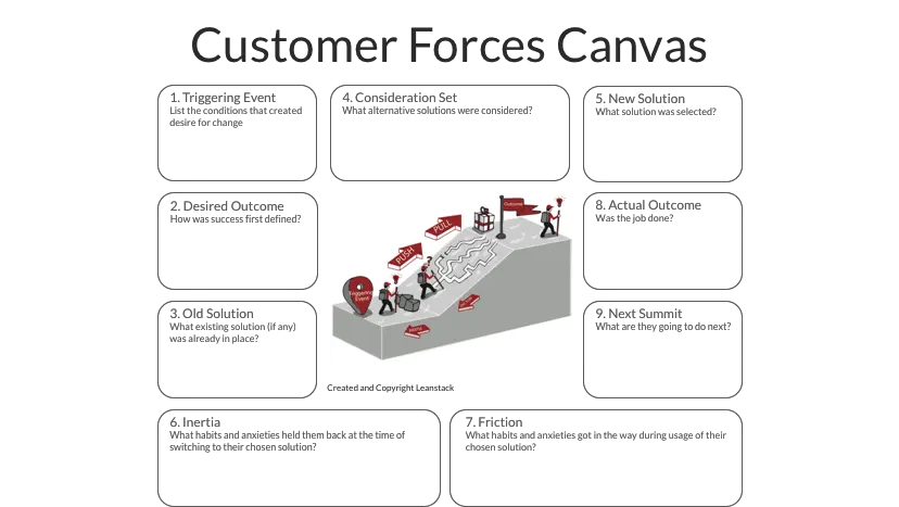 Customer Forces Canvas