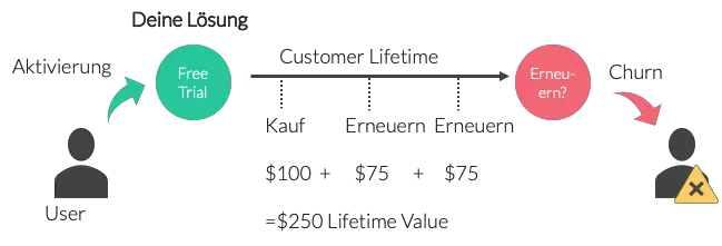 Customer Lifetime Value einfaches Beispiel