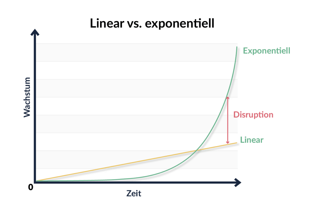 Exponentielle Organisation Graphen Vergleich lineares vs. exponentielles Wachstum