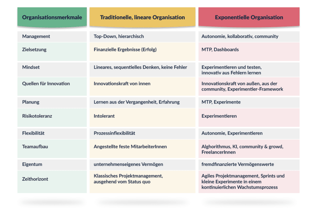 traditionelle vs. exponentielle Organisation