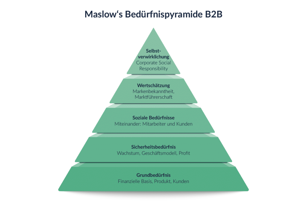 Maslow B2B Bedürfnispyramide