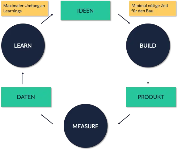 Lean Startup Cycle