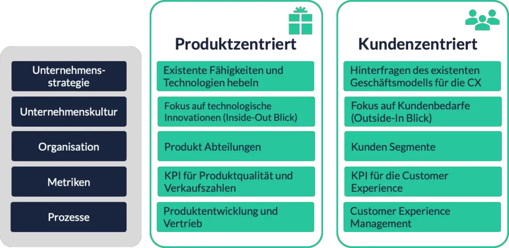 Produktentwicklung kundenzentriert vs. produktzentriert