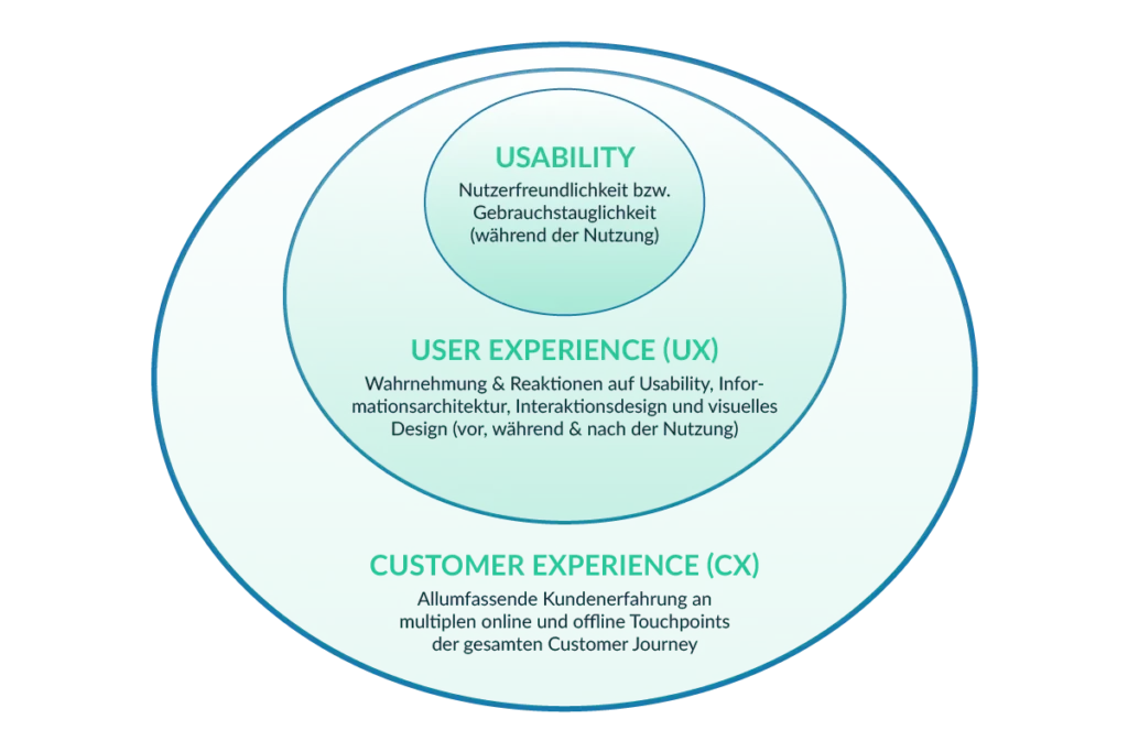 Unterschiede Usability User Experience Customer Experience