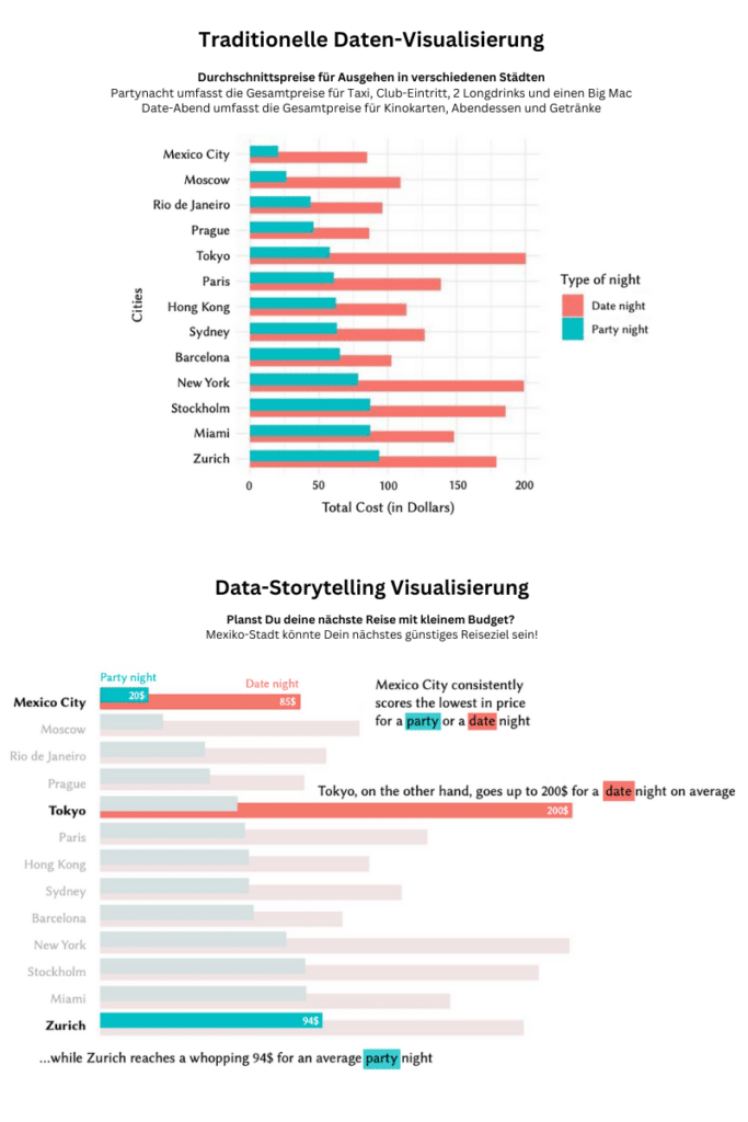 Traditionelle Data Visualisierung vs. Data Storytelling Visualisierung