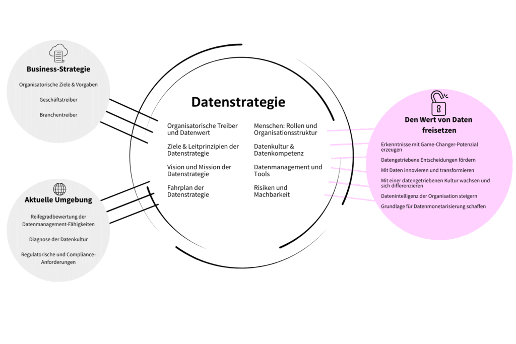 Data Strategy DETAIL BILD 1 » tractionwise