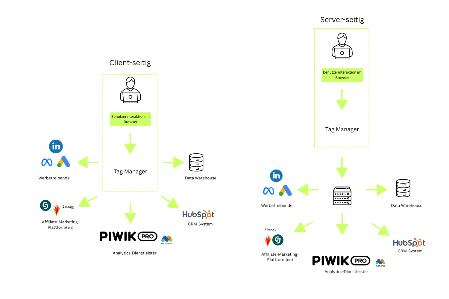 Piwik PRO Beratung & Implementierung » tractionwise PIWIK PRO DETAIL BILD